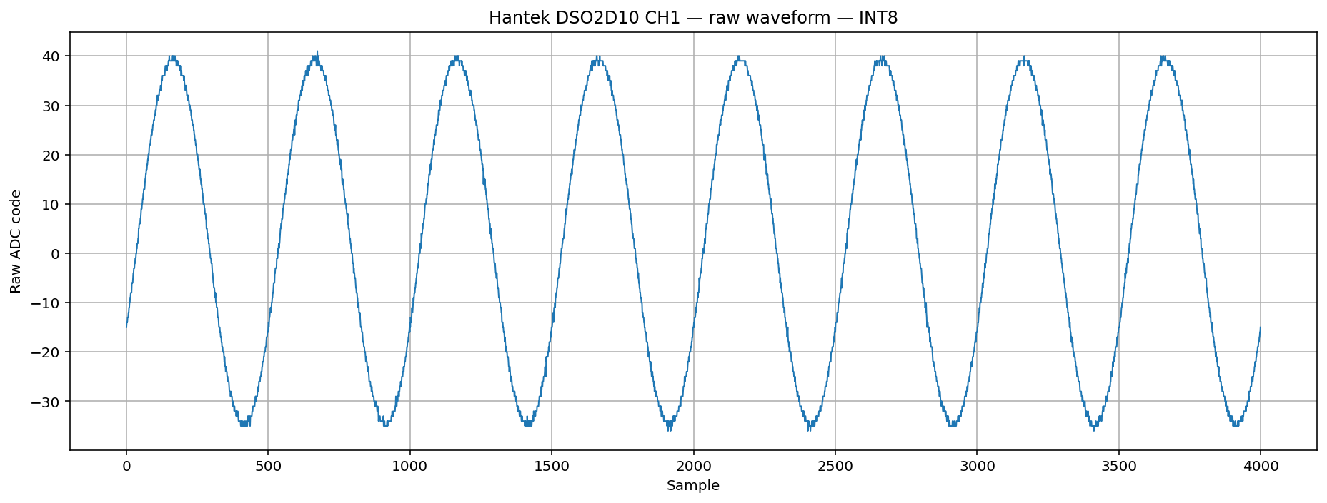 Waveform captured from the Hantek DSO2D10 using Python and NumPy