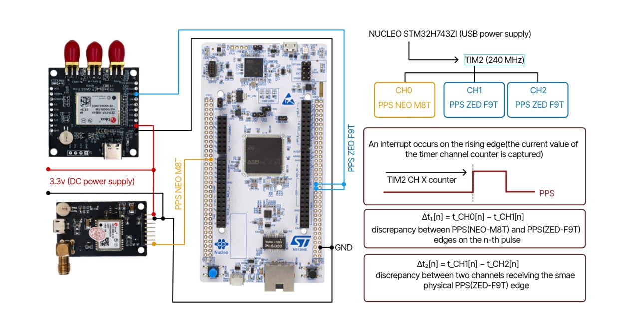 PPS Timing System: From "Why Does This Keep Hanging" to Nanosecond-Level Data
