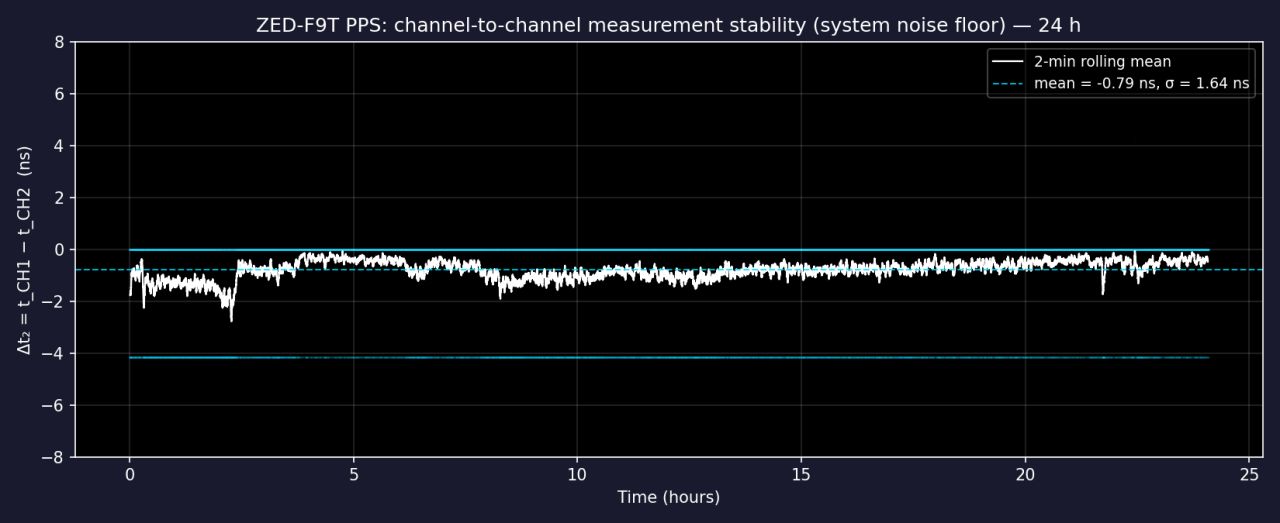 NEO-M8T and ZED-F9T PPS timing comparison