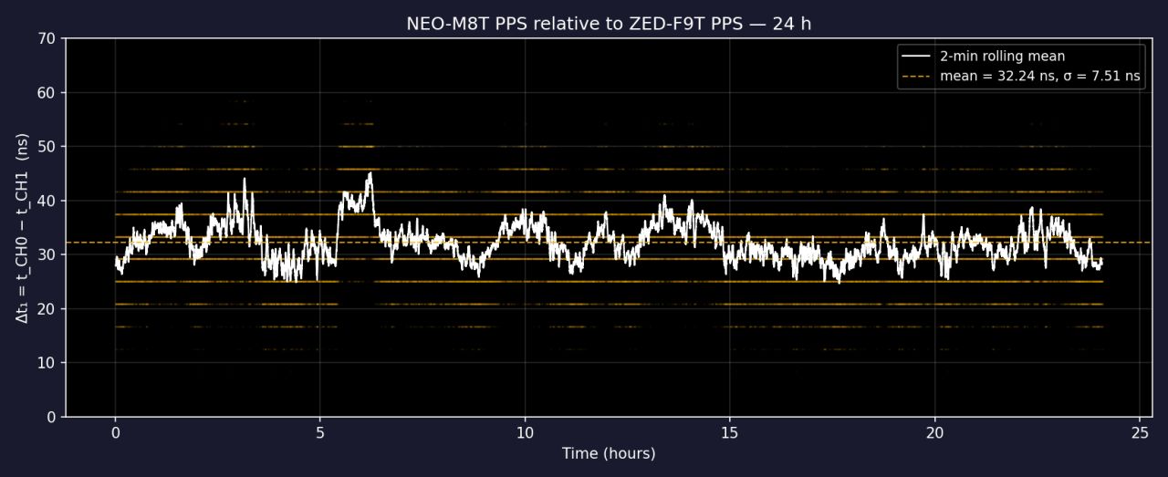 Channel-to-channel measurement system noise floor